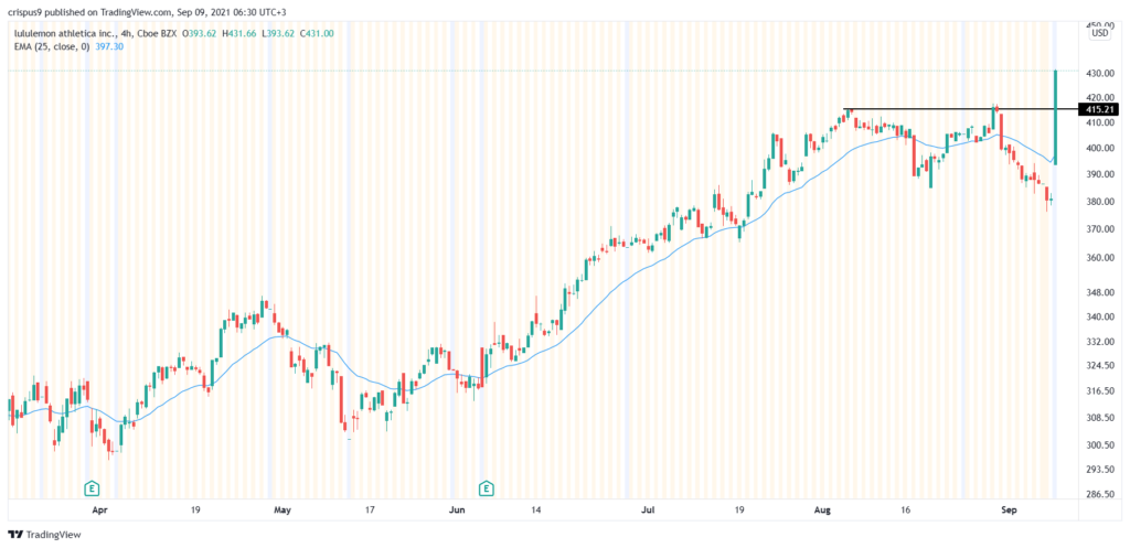 Lululemon stock price