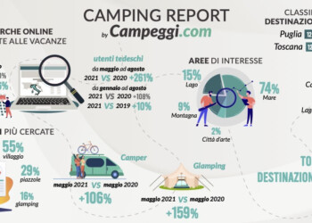 Il turismo all’aria aperta supera i livelli pre pandemia: +16% rispetto al 2019 e boom di viaggiatori tedeschi