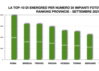 Energia solare: Roma è al primo posto in Italia
