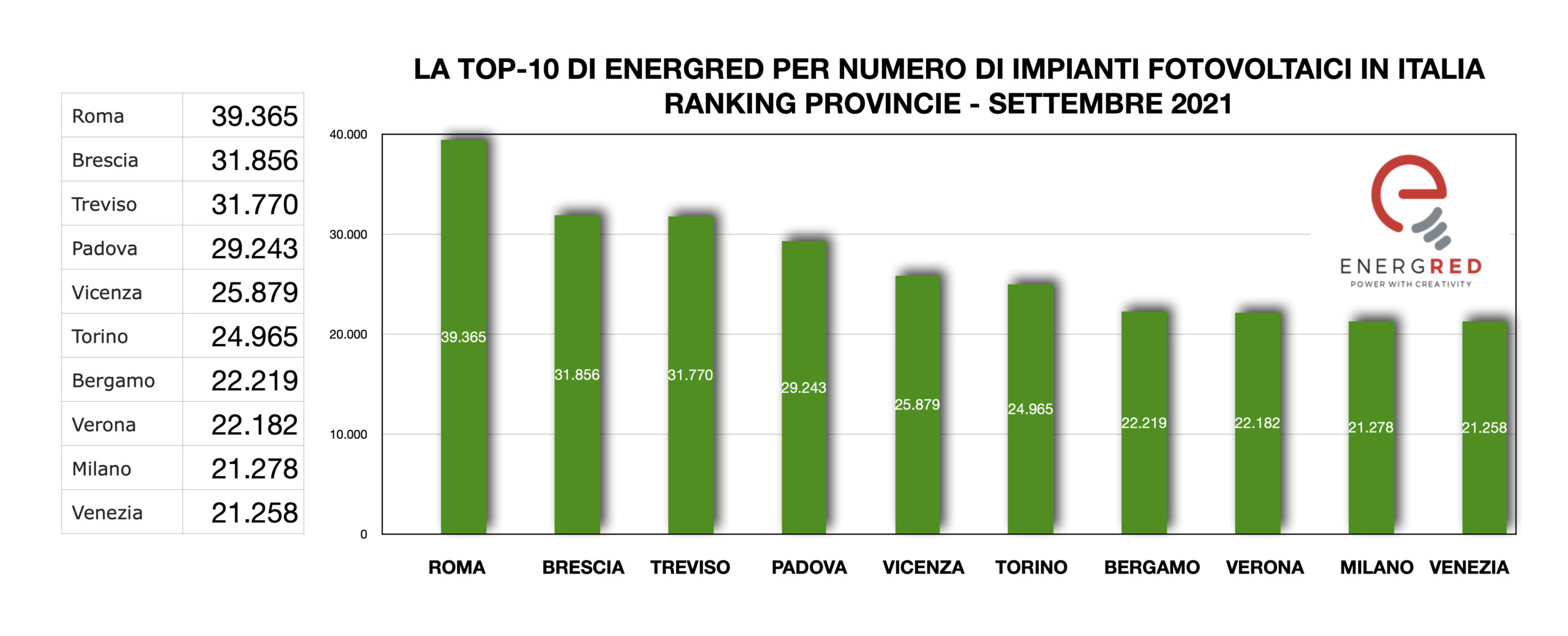 Energia solare: Roma è al primo posto in Italia