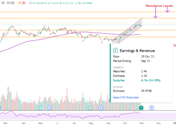 Comprare le azioni Chevron dopo che hanno superato le aspettative degli analisti?