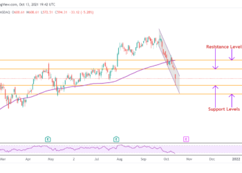 Comprare o vendere azioni Align Technology in un trend di vendita in calo?