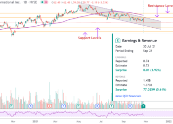 Comprare o vendere azioni di Restaurant Brands in mezzo a vendite comparabili in calo?