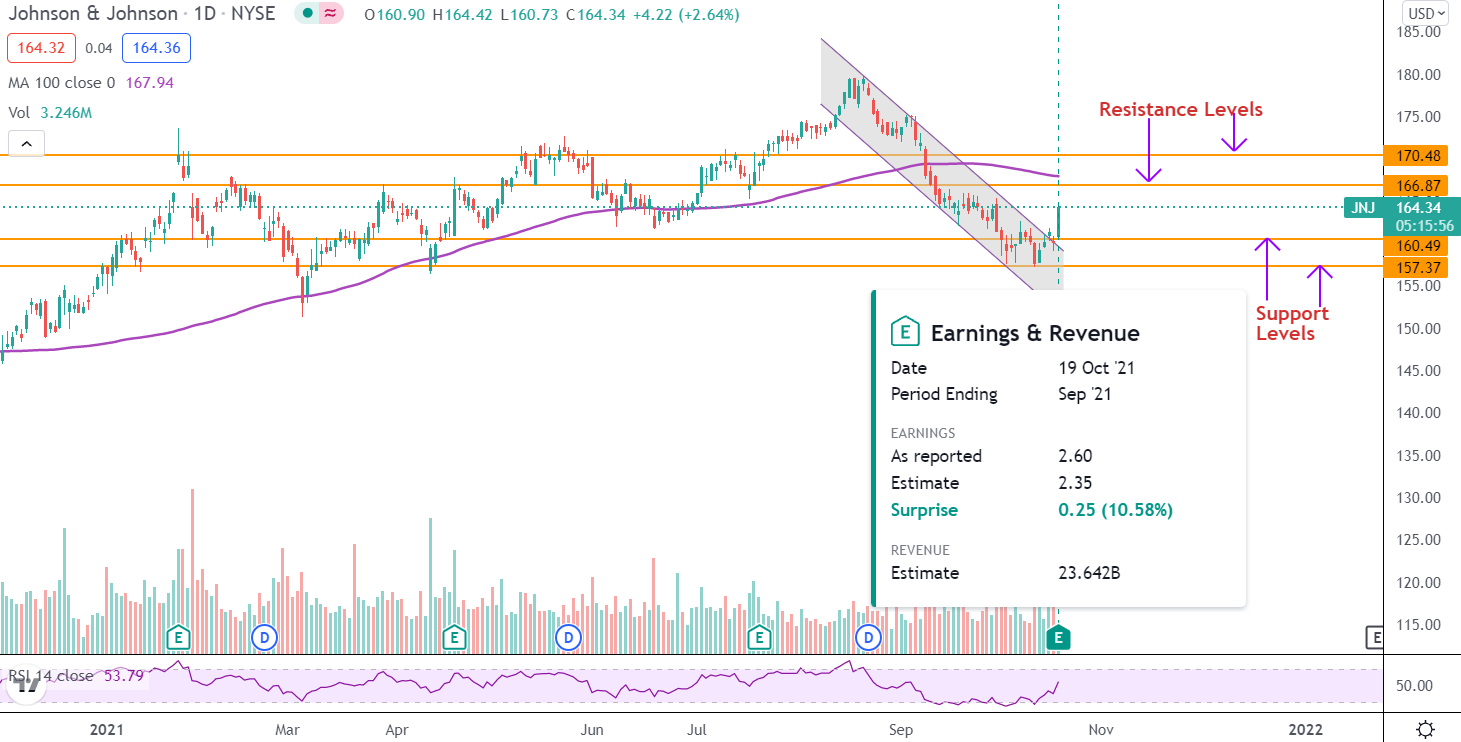 Comprare o vendere azioni JNJ dopo i risultati contrastanti nel Q3?
