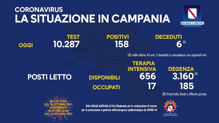 Covid: Campania; sale leggermente tasso incidenza, 8 decessi