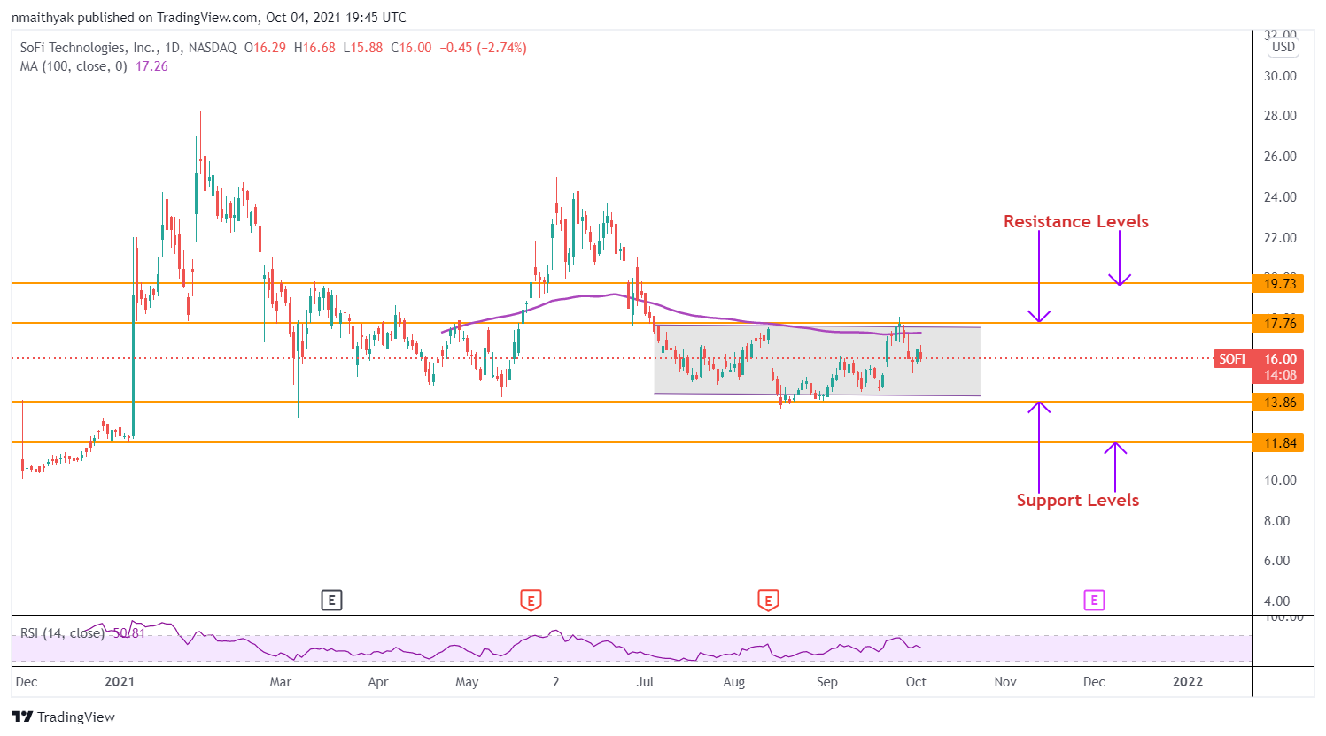 Dovresti investire in SoFi Technologies dopo l’annuncio del debito convertibile?