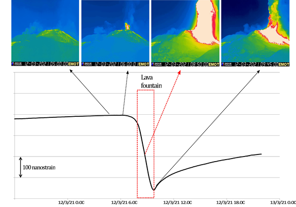 Etna. Monitorare le micro deformazioni per svelare l’inizio di una sequenza eruttiva