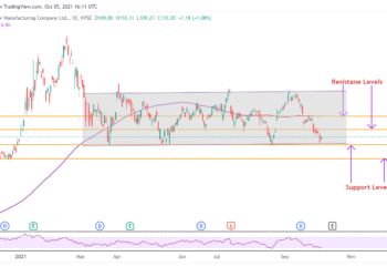 Investire in azioni TSMC nel Q4 per l’aumento delle vendite globali di semiconduttori?
