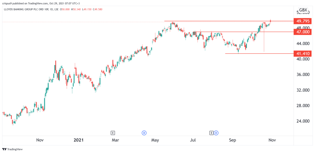 lloyds share price