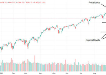Previsione del prezzo di Dow Jones, S&P 500 e Nasdaq
