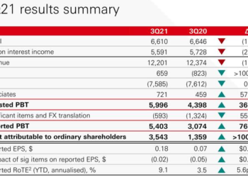 Previsione delle azioni HSBC mentre l’utile ante imposte sale del 76%