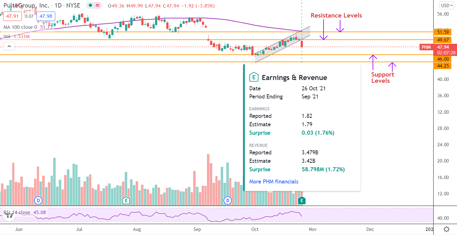Previsione per PulteGroup dopo risultati contrastanti del Q3