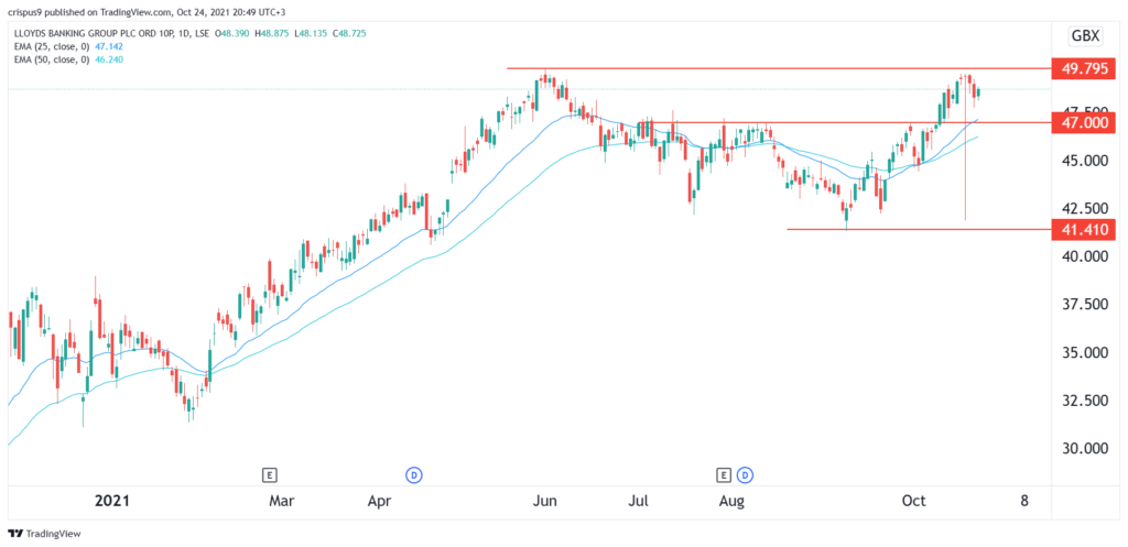 Lloyds share price