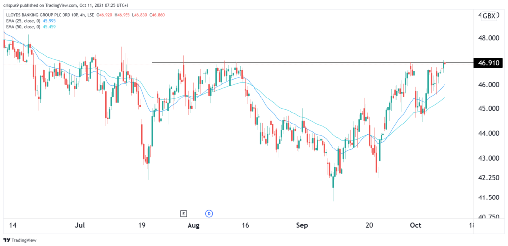 Previsioni sul prezzo di Lloyds: emergono nuovi catalizzatori rialzisti
