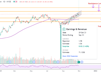 Scommettere sulla corsa al rialzo di Exxon Mobil dopo i risultati del Q3?