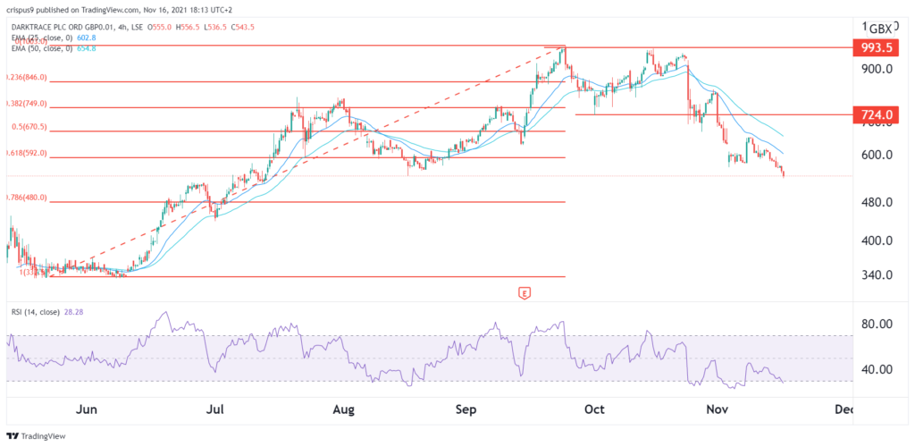 Comprare o vendere azioni DarkTrace visto il calo di prezzo?
