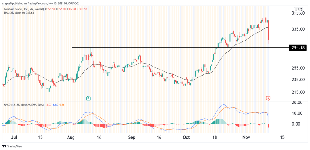 Coinbase stock price