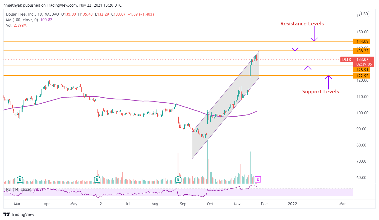 È tempo di comprare azioni Dollar Tree poiché UBS aumenta l’obiettivo di prezzo prima degli utili?