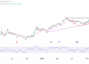 Il prezzo delle azioni Lloyds in cup and handle punta a un rialzo