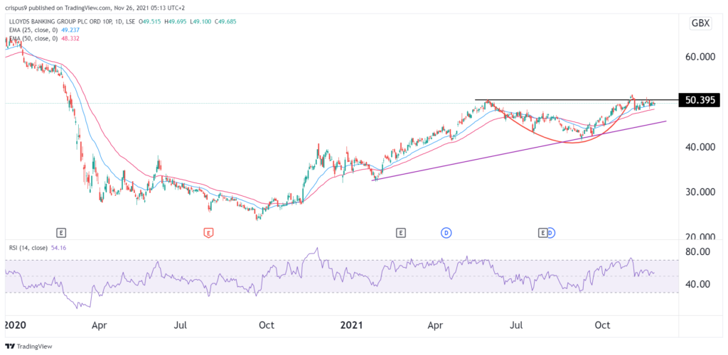 lloyds share price