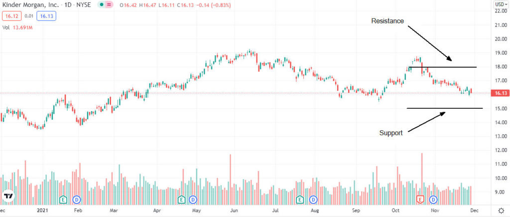 Kinder Morgan è da comprare dopo il calo attuale?