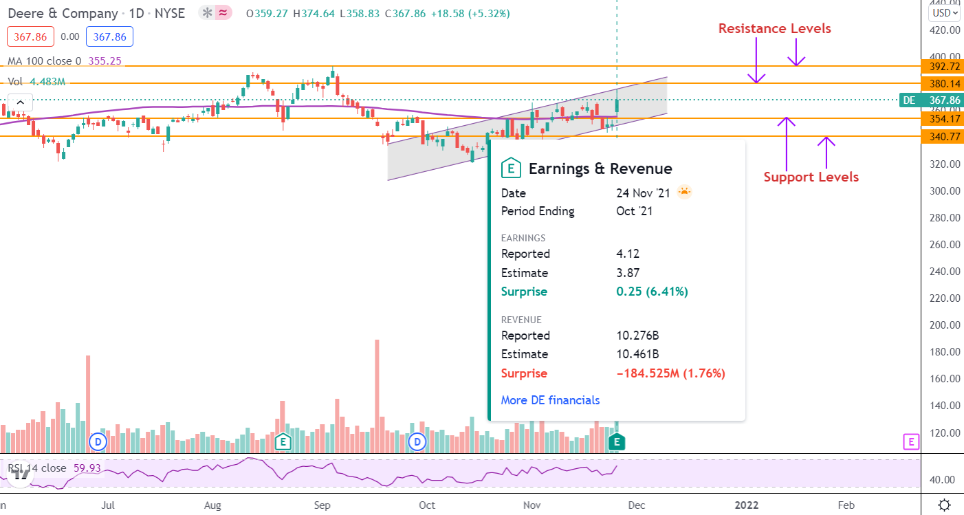Previsione delle azioni Deere: aumentano di oltre il 5% con i risultati del Q4