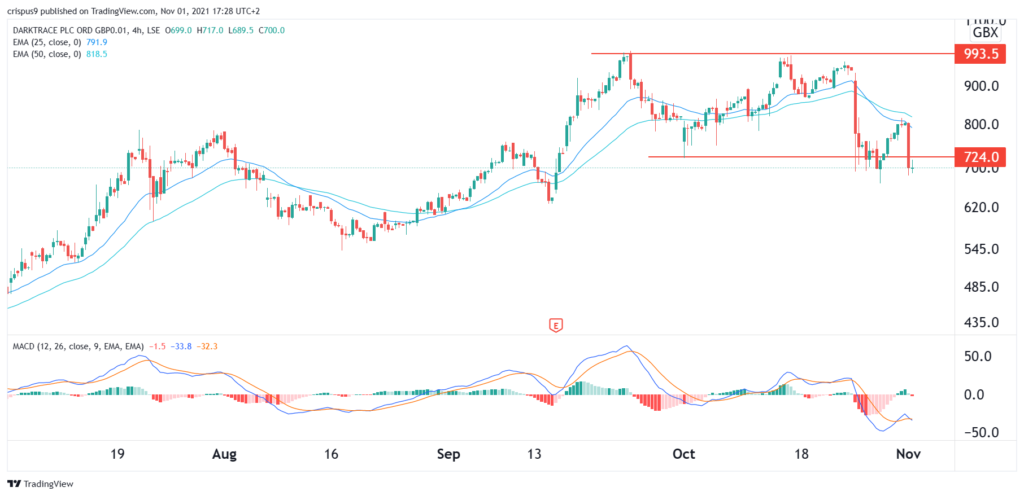 Darktrace share price