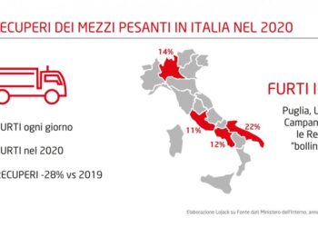 Rubati in Italia ogni giorno sette mezzi pesanti. Ma solo quattro vengono poi ritrovati