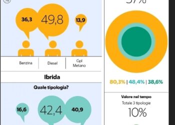 Un italiano su 5 comprerebbe un’auto elettrica. L’ibrida convince uno su 2. La sorpresa diesel