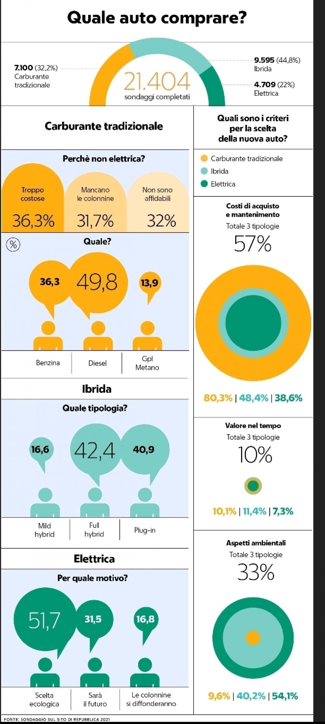 Un italiano su 5 comprerebbe un’auto elettrica. L’ibrida convince uno su 2. La sorpresa diesel