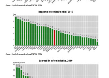 OCSE: servono più infermieri, maggiore formazione, specializzazioni, retribuzioni e possibilità di carriera