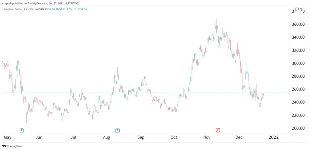 Coinbase stock price