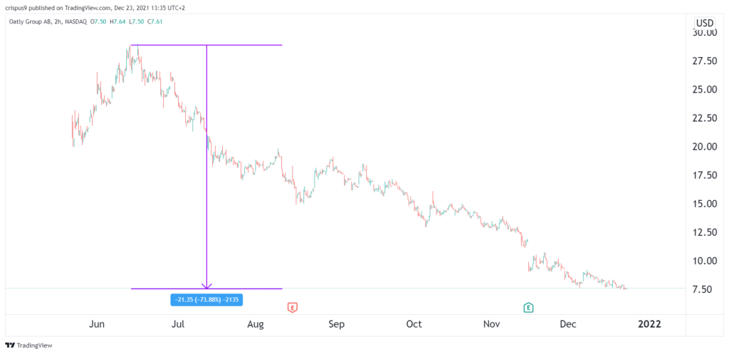 Oatly stock price