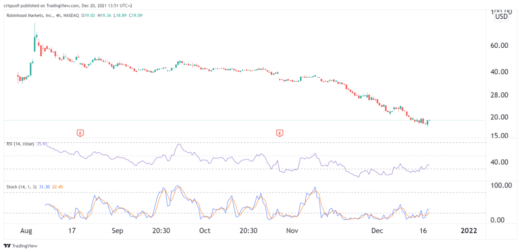 Robinhood stock price