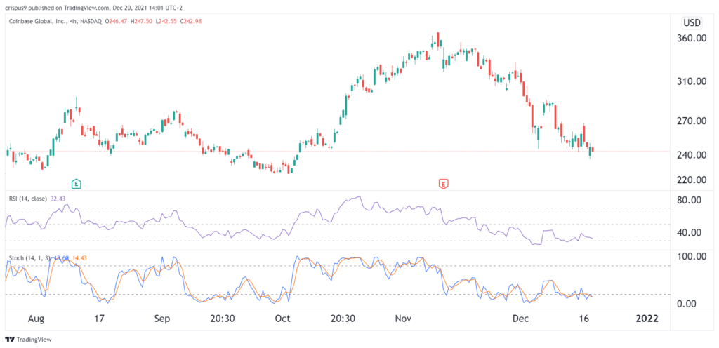 Coinbase stock price