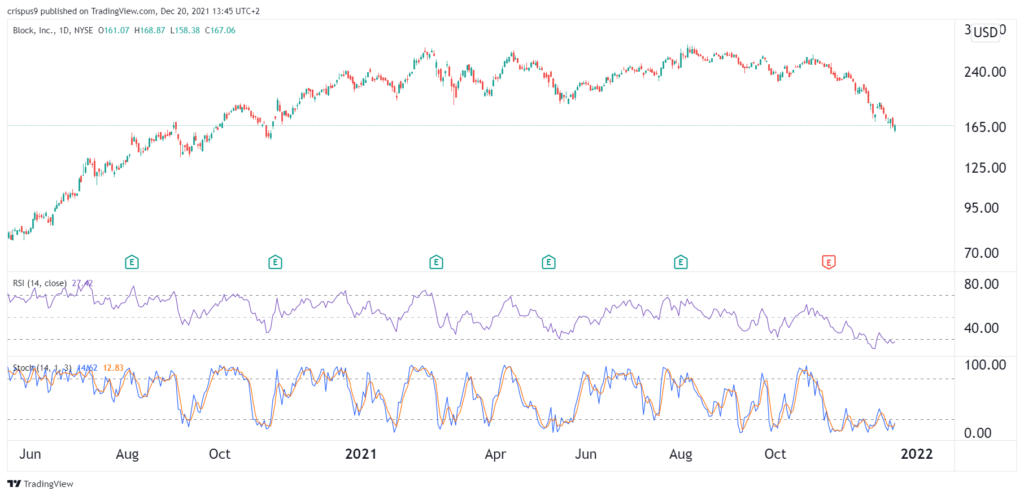 Block stock price