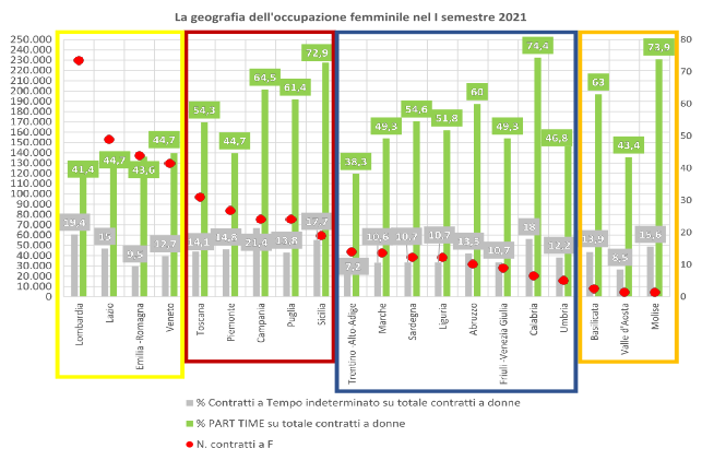 LAVORO, INAPP: “IL 2021 E LA SVOLTA MANCATA: PER UNA DONNA SU DUE LA RIPRESA E’ PRECARIA E A TEMPO PARZIALE”