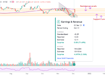 Prospettive sui prezzi di Smartsheet dopo la guidance FY2022 oltre le previsioni di Wall Street