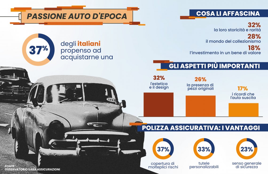 Tutti pazzi per l’auto d’epoca: la vorrebbe un italiano su tre