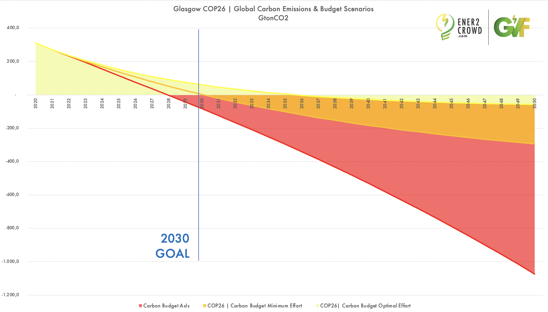Transizione Energetica: Per limitare l’aumento della temperatura non oltre 1,5°C entro il 2050 si devono investire 3,6 trilioni di euro.