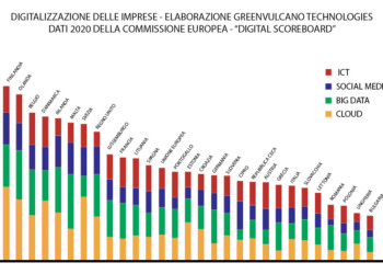 Italia supertecnologica: aziende più digitalizzate e 24 milioni identità SPID
