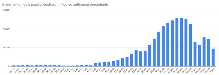 In Lombardia rallenta il ritmo dei contagi da Covid
