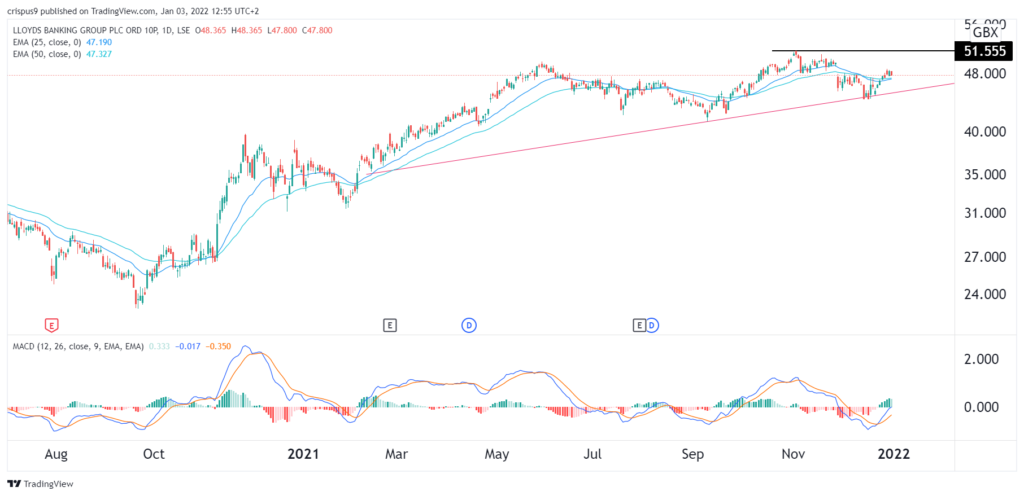 Lloyds share price