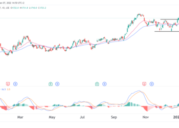 Previsione di prezzo delle azioni Shell: RDSB potrebbe salire