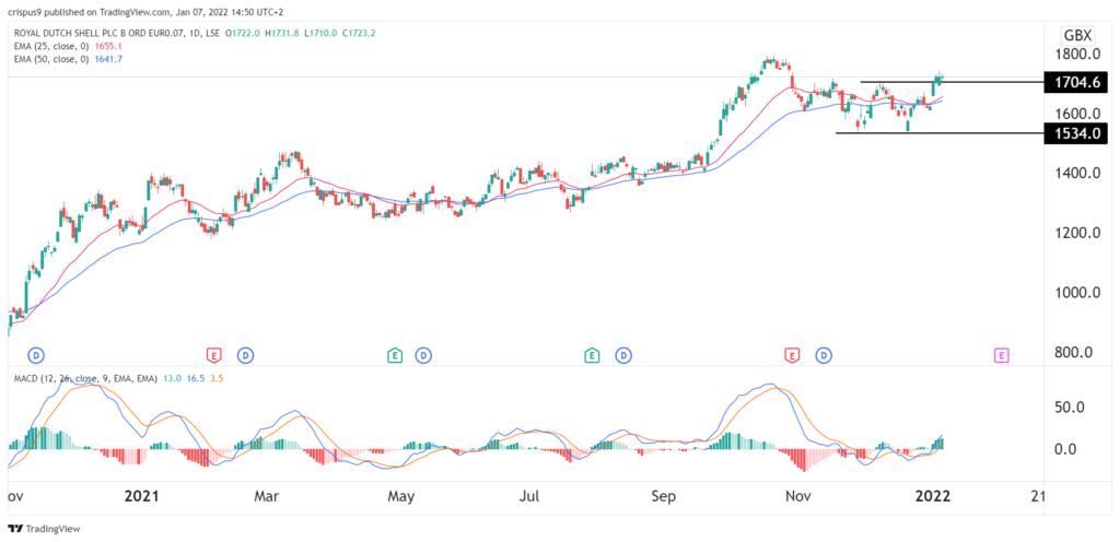 shell share price