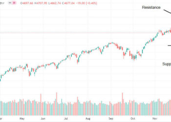 Previsioni Dow Jones, S&P 500 e Nasdaq dopo i deboli NFP USA