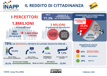 INAPP: “il 45,8% dei percettori del rdc sono ‘lavoratori poveri’, e c’è una domanda potenziale di altri 3 milioni di famiglie”