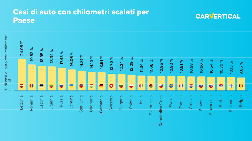 In quali Paesi gli acquirenti corrono il rischio maggiore di comprare un’automobile con il contachilometri manomesso?