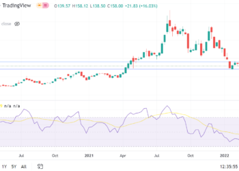 BioNtech sosterrà il livello di supporto di $140?
