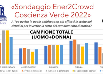 In Italia 60 automobili ogni 100 abitanti: «la mobilità green e la finanza etica sono i fattori critici contro il climate change»